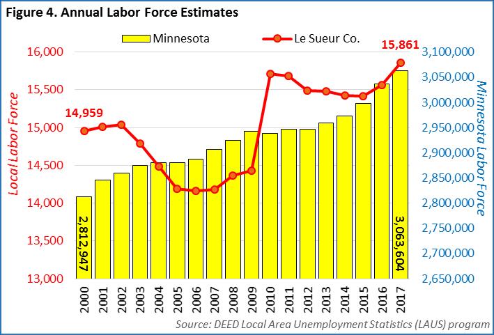 LABOR FORCE The labor force in Le Sueur County has seen some ebbs and flows over the years, reaching lows from 2005 to 2007 and remaining low until the peak of the recession in 2009, before a