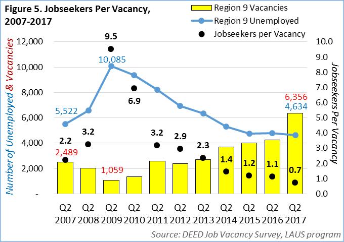 JOBSEEKER PER VACANCY Despite a higher unemployment rate than the state and most of the counties in the region, there is one additional issue that could potentially have an impact on filling current