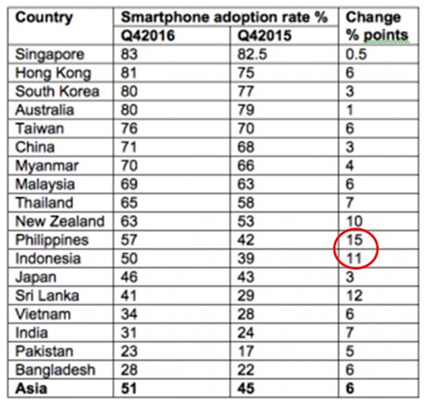 coverage. In Cambodia, over two fifths of the rural population own a smartphone, whilst 96% of the population own some sort of mobile device. FIGURE 3.