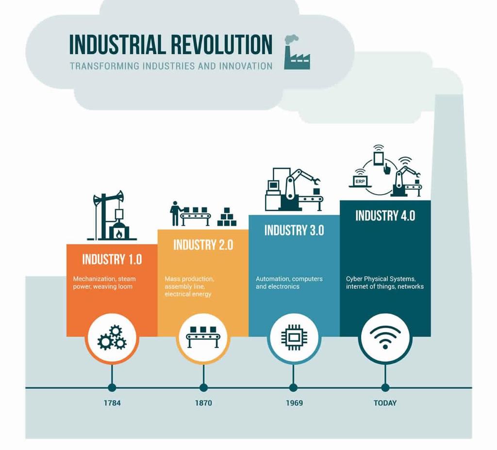 4 th Industrial Revolution and Education The fourth industrial revolution is shaped by Disruptive Innovation (the displacement of historical static systems) and the IoT (things are wirelessly