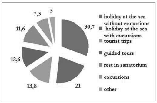 Figure 1. The structure of answers to a question "What is more preferable for you on holiday?