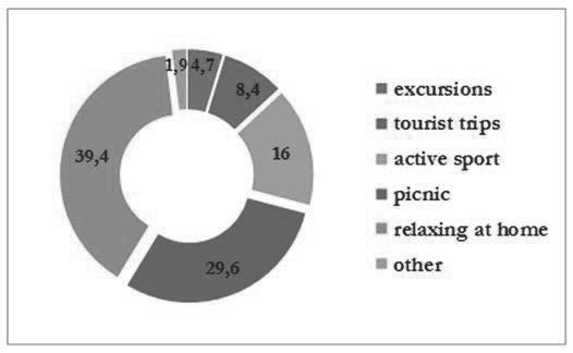 More than a quarter of all respondents (26,4%) spend holidays taking tourist trips and tourist hikes.