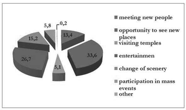 Figure 3. The structure of answers to a question "What attracts you in travelling?
