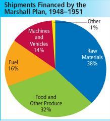 under the Marshall Plan.