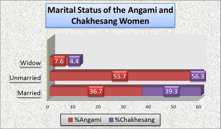 Table 4.4: Marital Status of the Angami and Chakhesang Women Marital Status Angami % Chakhesang % Married 110 36.7 118 39.3 Unmarried 167 55.7 169 56.3 Widow 23 7.6 13 4.