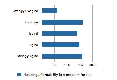 Figure 99: Housing Affordability a Problem Figure