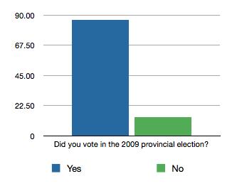 Figure 125: Voted in