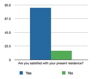 Figure 58: Choice of Present Residence Respondents provided at