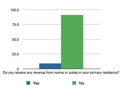 Figure 64: First Choice in Moving Residence