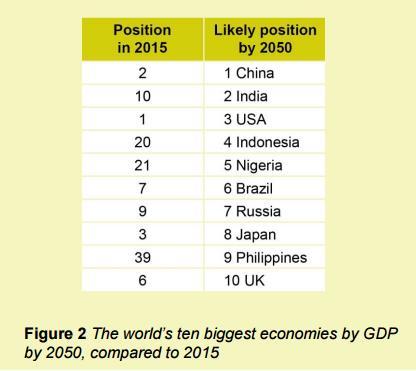 2.8 Introducing India Suggest two reasons for the projected changes in GDP position by 2050 shown in Figure 2. [4 marks] This question is point marked.