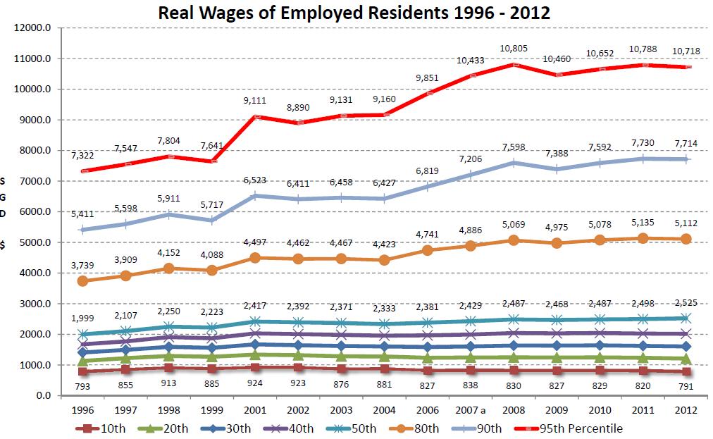 Wage trends by group in Singapore Source: W.T.