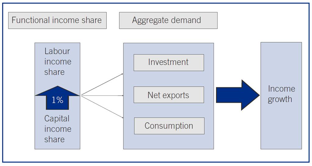 Effects of changes in the labour share on growth Changes in the capital and labour shares affect all three main components of aggregate demand (which is equal to