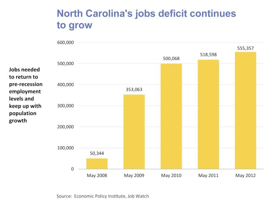 Unemployment and the Jobs Deficit The Jobs Deficit Unfortunately, even this persistently high unemployment rate masks the true depth of the employment challenge in North Carolina.