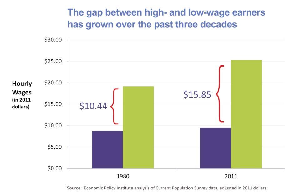 THE STATE OF WORKING NORTH CAROLINA: Growing Wage Inequality September 2012 OVER THE PAST 30 YEARS, North Carolina has experienced growing wage inequality, with high wage earners enjoying income