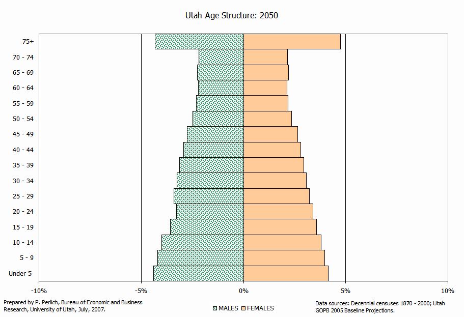 Utah Age Structure: 25 Selected Age Group Projections for State of Utah: School Age, 6 and Over, and 65 and Older 1,2, 1,, Less than 5 years old 5 through 17 years old 6 years and older 65 years