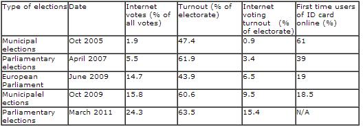 Internet Voting - Estonia Goal: increase voter participation 2005 local elections 1.9% people voted online 2007 parliamentary elections 3.