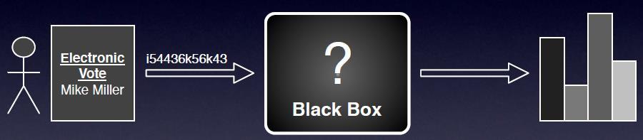 Internet Voting - Switzerland Three different systems since 2003 Geneva Zürich (Unisys) Neuchâtel (Scytl) All Swiss systems are black boxes