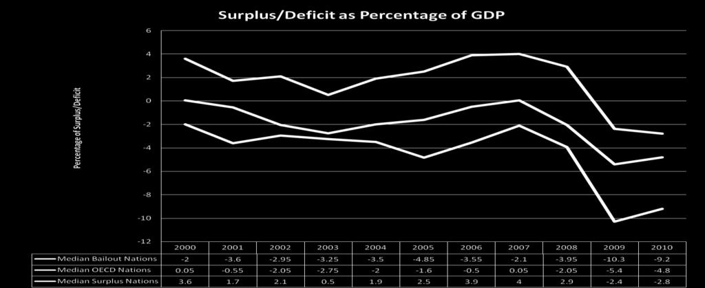 Deficit/Surplus as a