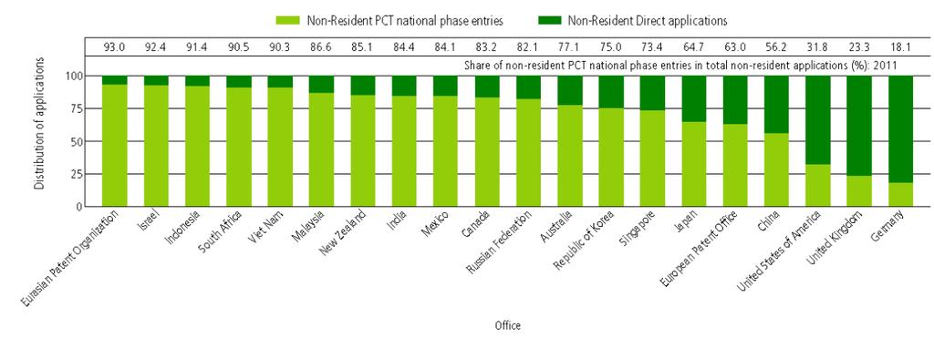 4 Share of PCT non-resident national phase entries in total nonresident applications