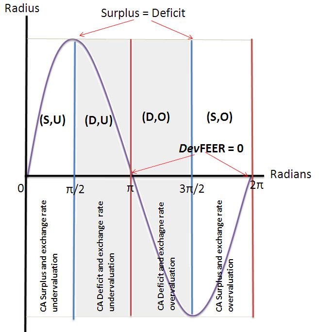 The distance d measues how fa away fom the oigin o. x-axis Cuent account as a pecent of GDP: Phases I and IV ae the egion of excessive cuent account suplus as a pecent of GDP.