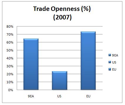 Figue. East Asia Tade Openness % Souce: IFS and COMTRADE database Figue.