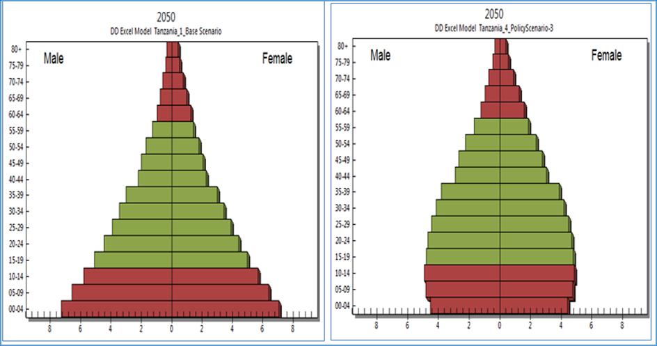 Modelling the Potential Demographic Dividend in Tanzania In order to demonstrate the potential benefits of the demographic dividend and illustrate the relative impact of various multisectoral