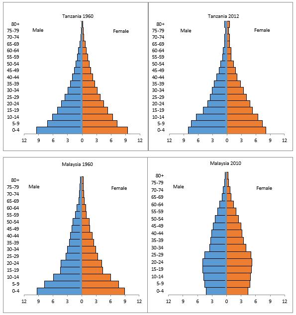 Tanzania and Malaysia s age structures differ remarkably due to differences in birth rates