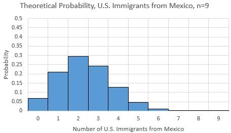 5. Would it be unusual if 5 or more of the 9 selected U.S. immigrants are from Mexico? Explain why or why not, using your results from the theoretical probability distribution.