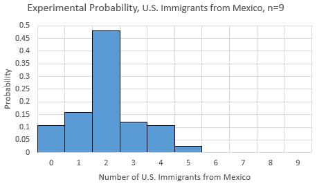 5. Make a probability histogram for the experimental probabilities on the following grid. 6.
