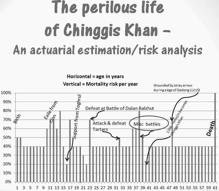 119 Figure 4: The perilous life of Genghis Khan a rough actuarial estimate/risk analysis. Summary Never was anything great achieved without danger.