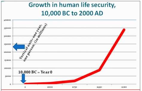11 Figure 1 Historical growth of human life security. 6 Life is an individual s exclusive possession but its protection requires joint enterprise on many occasions.
