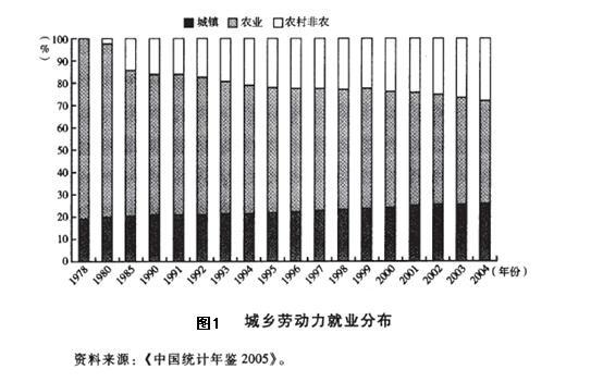 Figure 11-3 Distribution of Urban and Rural Labour Cities Agriculture Non-agricultural Industries in Rural Areas Source: China Statistical Yearbook 2005.