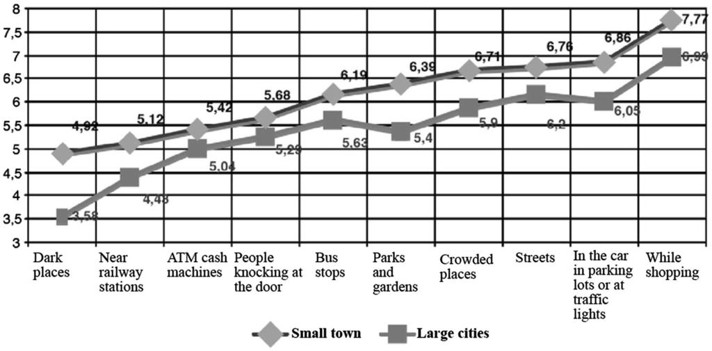 Page 12 of 13 Fig. 8 Small towns and large cities. Perceived site security: ranging from 1 (maximum security) to 10 (maximum insecurity). Cittalia Anci Ricerche (2008) Fig.