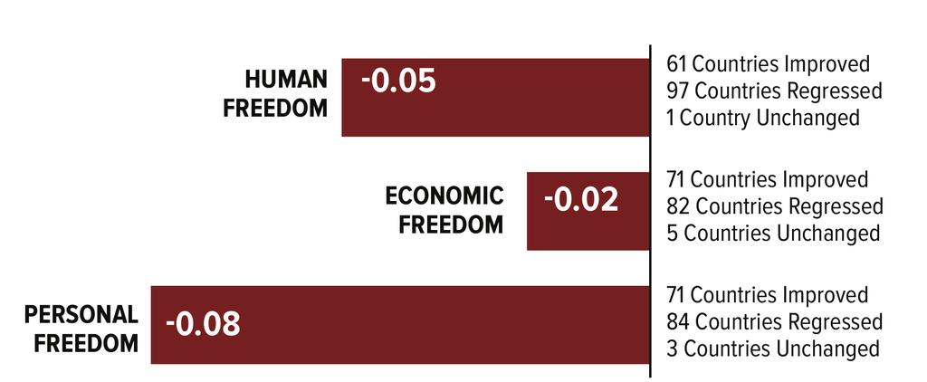 24 Some 15 percent of the world s population lives in the top quartile of nations in the index. Figure 1. Top Five and Bottom Five Countries on the Human Freedom Index Venezuela, and Syria.