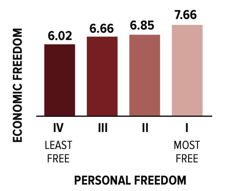 Figure 5 shows that nations in the top quartile of personal freedom saw a high economic freedom score of 6, compared with a score of 2 for bottomquartile nations.