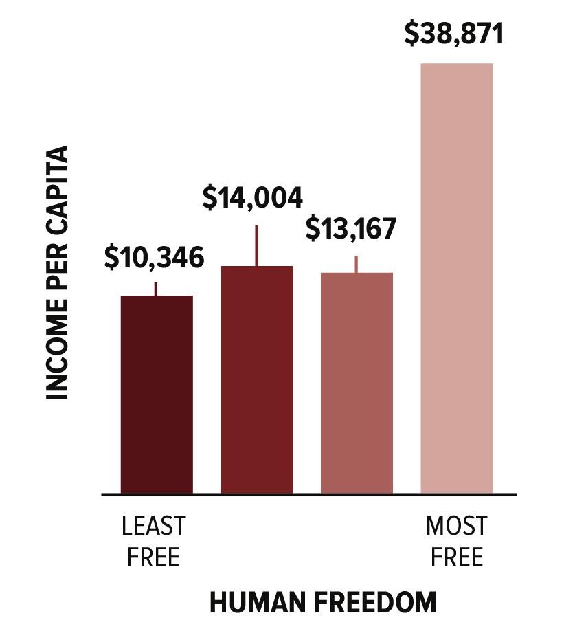 Figure 9. Income by Freedom Quartiles, 2015 Sources: Authors calculations; World Bank, World Development Indicators.