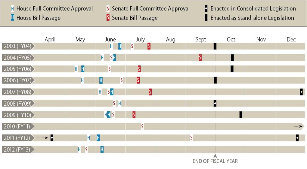 Figure 3. DHS Appropriations Legislative Timing Source: CRS analysis. Notes: Final action on the FY2011 appropriation for DHS did not occur until April 2011.