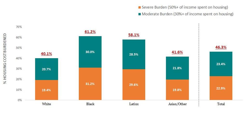 The Housing Crisis Effects: Inequitable Impacts on Communities of Color Renter Housing Cost Burden by Race and Ethnicity San Jose