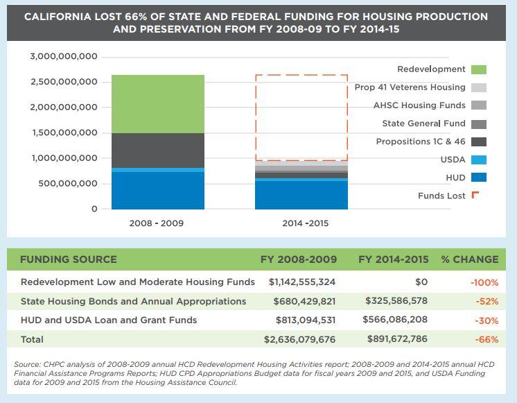 Local Bond Measures Successful Housing Bond Ballot Measures, 2015-18 Citywide Countywide San Francisco (2015, $310 million) Alameda County (2016, $580 million) Oakland (2016, $600 million