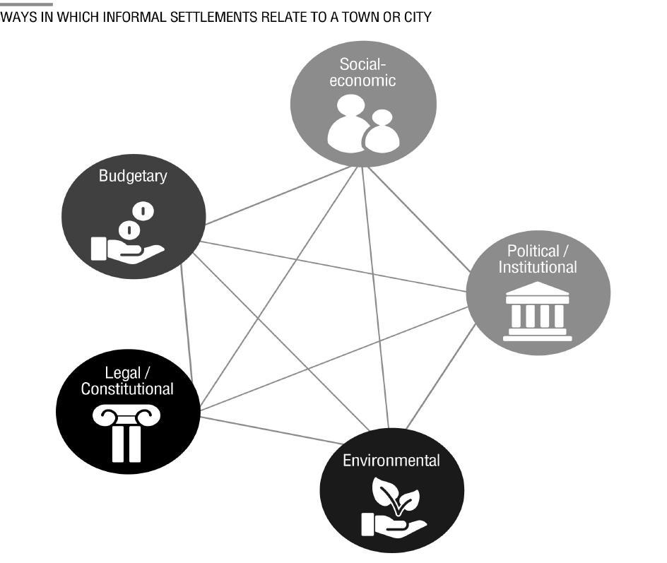5. Informal settlements and the town or city 5.