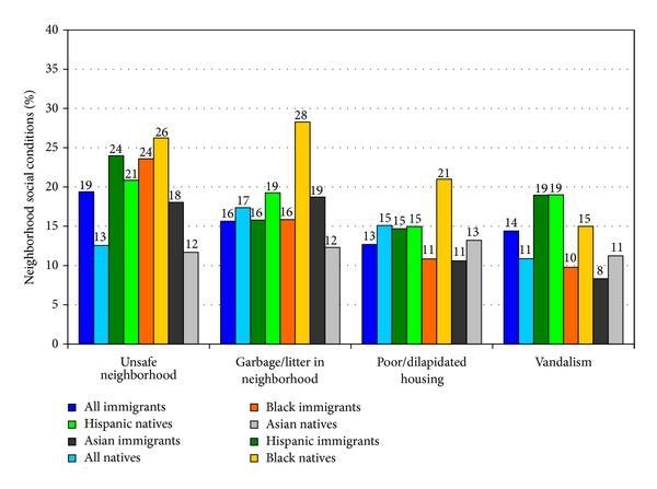 Neighborhood environments for immigrant and native-born children, United States, 2007.
