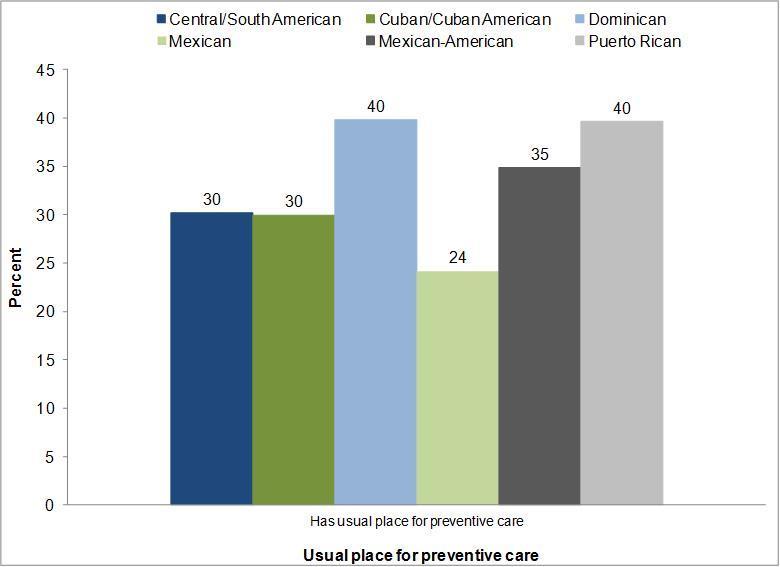 Proportion of adult Hispanic/Latino males who have a usual place for preventive care (NHIS 2002-2012) NOTE: Data are based on household interviews of a sample of the civilian non-institutionalized