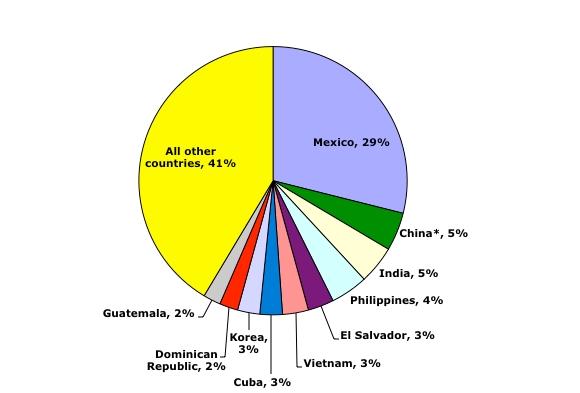 Immigrant Diversity Among the 10 most important countries of origin, Mexican immigration to the U.S. Represents the largest group.