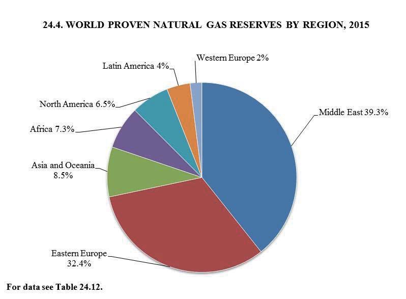 24. INTERNATIONAL STATISTICS IRAN STATISTICAL YEARBOOK 1394 24.13. WORLD MARKETED PRODUCTION OF NATURAL GAS BY REGION (bln cu m) Region 1990 1995 2000 2011 2012 2013 2014 2015 World.