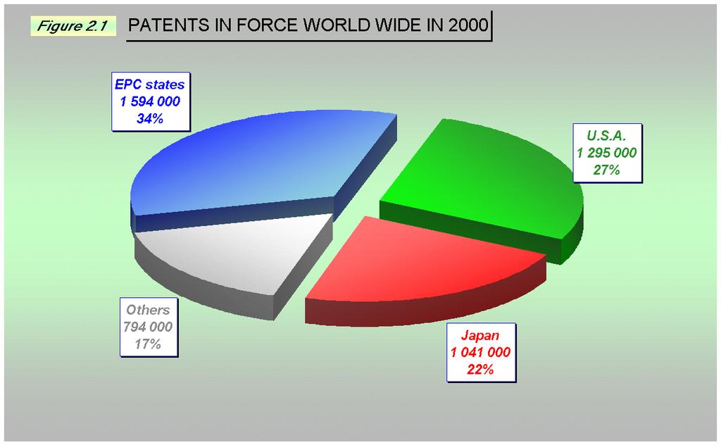 Chapter 2 THE TRILATERAL OFFICES Patent rights are well-used throughout the world. At the end of the year 1999, a total of about 4.7 million patents were in force.