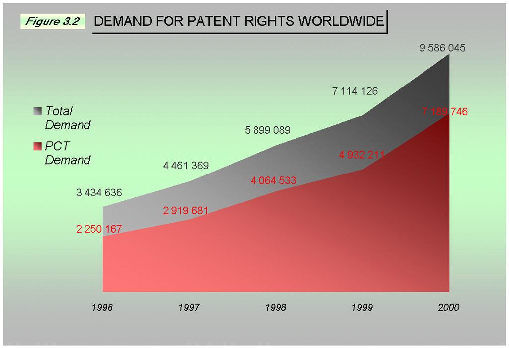 Figure 3.2 below shows the development of the worldwide demand for patent rights including cumulated supranational designations.