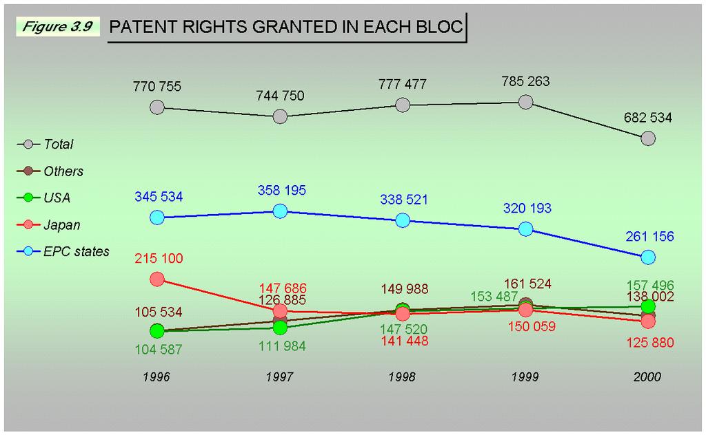 The development of the world wide number of patents granted oscillated over the period 1996 to 2000. Following increases of 9.8% in 1998 and 2.4% in 1999, there was a decline of 8.6% in 2000.