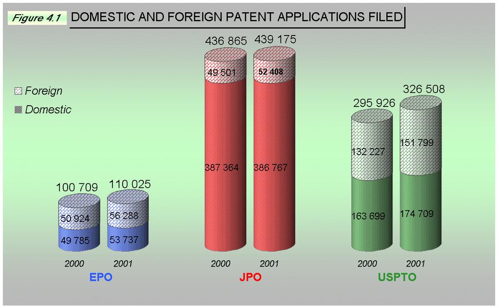 Chapter 4 PATENT ACTIVITY AT TRILATERAL OFFICES Demand at Trilateral Offices is demonstrated by statistics on patent applications.