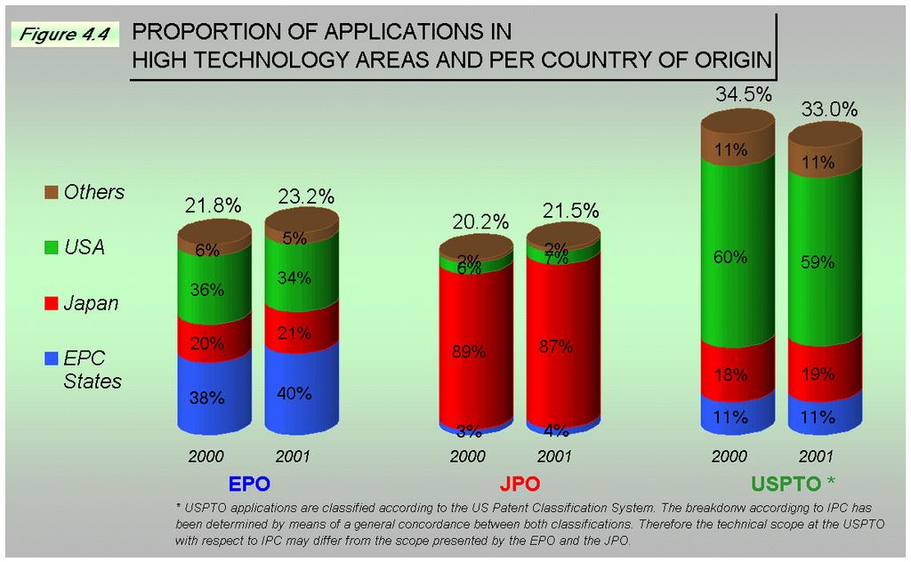 Japanese applicants, 4% from EPC applicants and 7% from United States applicants. High technology represented 23.