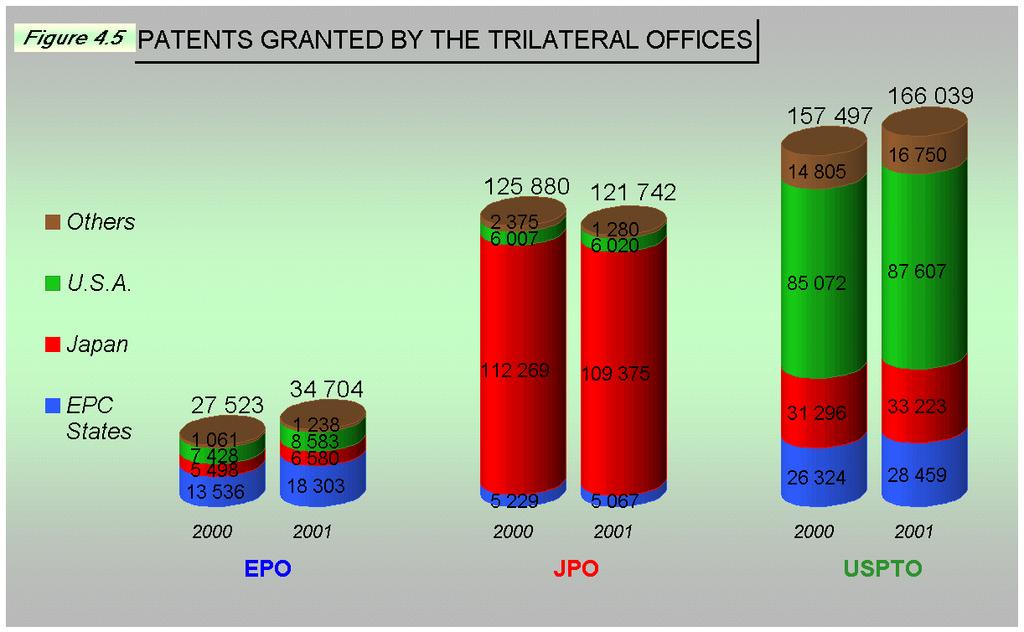 The differences among the Trilateral Offices in the number of patents granted broadly
